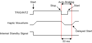 DRV2624 Trigger-Level with Delayed Start (RTP or Waveform Sequencer)
