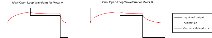 DRV2624 Typical Open Loop Waveform