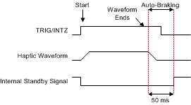 DRV2624 Waveform Sequencer with Trigger-Level