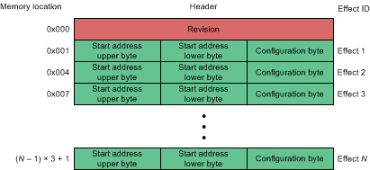 DRV2624 Header Structure