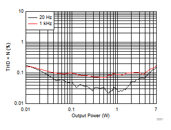 TPA3144D2 Total Harmonic Distortion
+ Noise vs Output Power, 1SPW (BTL) TPA3144D2 D003_SLOS907.gif
