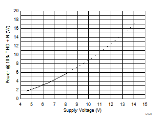 TPA3144D2 Output Power vs Supply
Voltage, 1SPW (BTL) TPA3144D2 D005_SLOS907.gif