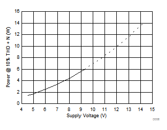 TPA3144D2 Output Power vs Supply
Voltage, 1SPW (BTL) TPA3144D2 D006_SLOS907.gif