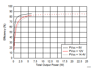 TPA3144D2 Efficiency vs Output
Power, 1SPW (BTL) TPA3144D2 D008_SLOS907.gif