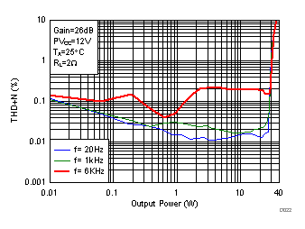 TPA3128D2 TPA3129D2 D022_SLOS941.gif