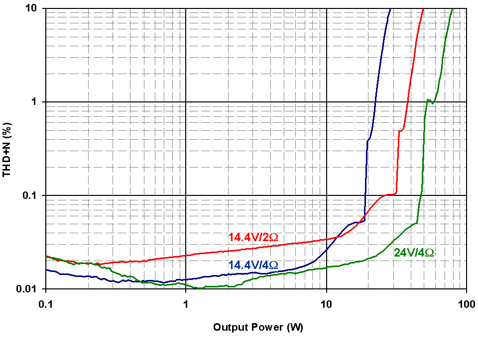 TAS5414C THDVsOutputPower.png