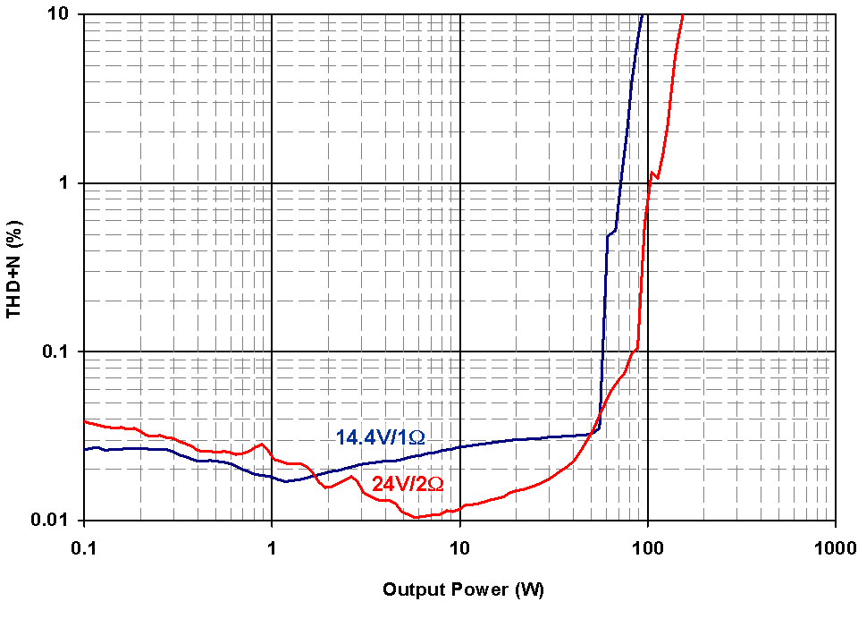 TAS5414C THDVsOutputPowerPBTL.png