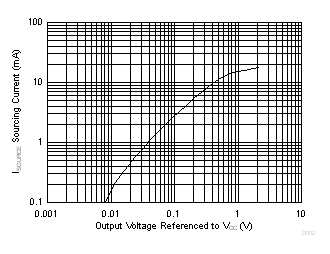 LMV722-Q1 Sourcing Current
vs Output Voltage LMV722-Q1 D002_SLOS969.gif