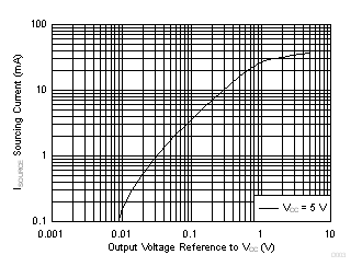 LMV722-Q1 Sourcing Current
vs Output Voltage LMV722-Q1 D003_SLOS969.gif