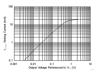 LMV722-Q1 Sinking Current vs
Output Voltage LMV722-Q1 D004_SLOS969.gif