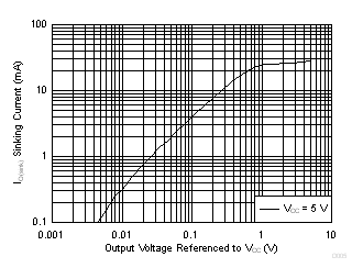 LMV722-Q1 Sinking Current vs
Output Voltage LMV722-Q1 D005_SLOS969.gif