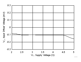 LMV722-Q1 VIO vs Supply Voltage LMV722-Q1 D006_SLOS969.gif