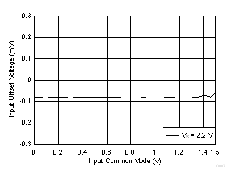 LMV722-Q1 Input Offset
Voltage vs Input Common-Mode Voltage LMV722-Q1 D007_SLOS969.gif