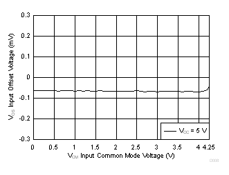LMV722-Q1 Input Offset
Voltage vs Input Common-Mode Voltage LMV722-Q1 D008_SLOS969.gif