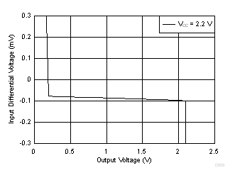 LMV722-Q1 Input Voltage vs
Output Voltage LMV722-Q1 D009_SLOS969.gif