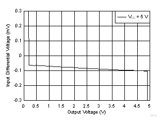 LMV722-Q1 Input Voltage vs
Output Voltage LMV722-Q1 D010_SLOS969.gif
