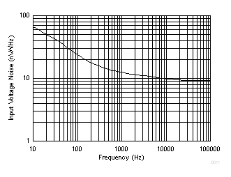 LMV722-Q1 Input Voltage
Noise vs Frequency LMV722-Q1 D011_SLOS969.gif