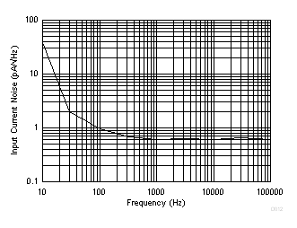 LMV722-Q1 Input Current
Noise vs Frequency LMV722-Q1 D012_SLOS969.gif