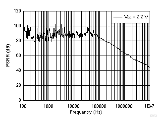 LMV722-Q1 Psrr vs
Frequency LMV722-Q1 D013_SLOS969.gif