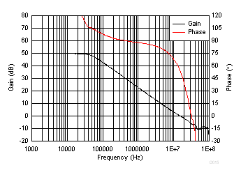 LMV722-Q1 Gain And Phase vs
Frequency LMV722-Q1 D015_SLOS969.gif