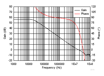 LMV722-Q1 Gain And Phase vs
Frequency LMV722-Q1 D016_SLOS969.gif