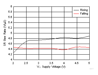 LMV722-Q1 Slew Rate vs
Supply Voltage LMV722-Q1 D017_SLOS969.gif