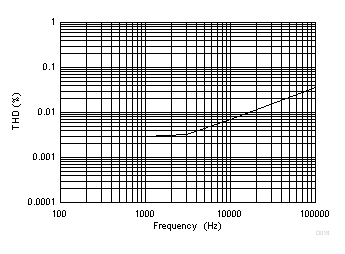 LMV722-Q1 Thd vs
Frequency LMV722-Q1 D018_SLOS969.gif