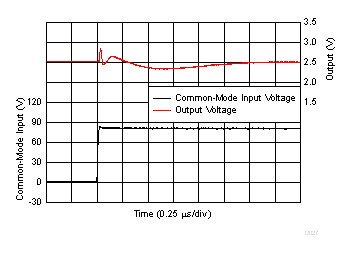 INA254 Common-Mode
Voltage Transient Response GUID-45171C01-48EC-4DA3-A474-D60A5055685C-low.gif