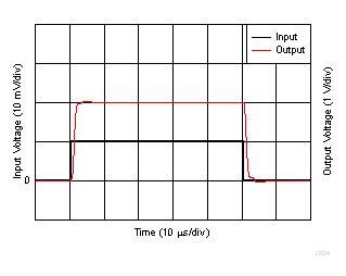INA254 Amplifier Step
Response GUID-996C38B0-C345-4AD8-BFDB-02AF68043217-low.gif