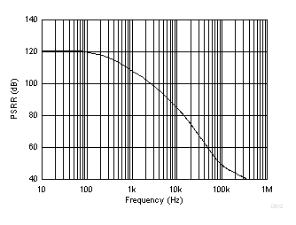 INA254 Power-Supply
Rejection Ratio vs Frequency GUID-BCA37E38-1762-4297-BCFF-F7E30D756A87-low.gif