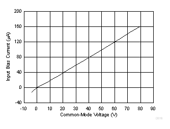 INA254 Input Bias
Current vs Common-Mode Voltage GUID-E52CE618-555B-4F19-B01C-9C172F33A0F7-low.gif