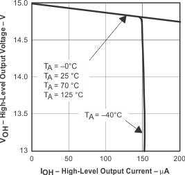 TLV6003 high_level_output_vs_high_level_output_current_3.gif