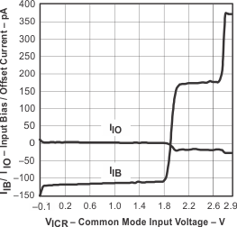 TLV6003 input_bias_offset_vs_common_mode_input_1.gif
