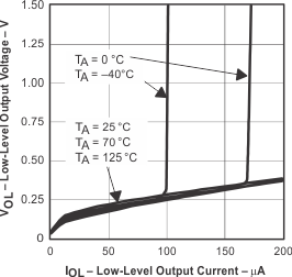 TLV6003 low_level_output_vs_low_level_output_current_2.gif