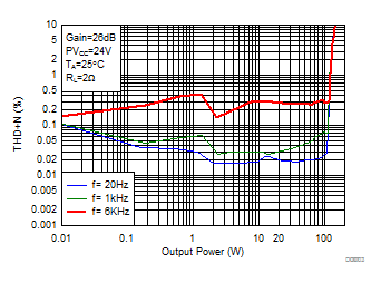 TPA3156D2 D003-SLOS992.gif