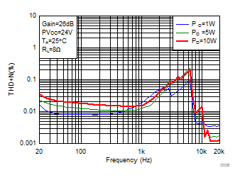 TPA3156D2 D006_SLOS941.gif