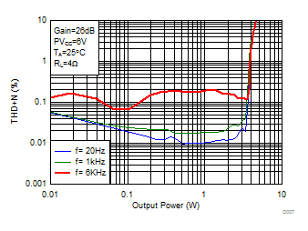 TPA3156D2 D007_SLOS941.gif
