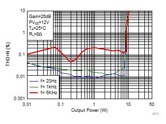 TPA3156D2 D010_SLOS941.gif
