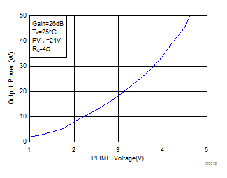 TPA3156D2 D012_SLOS941.gif
