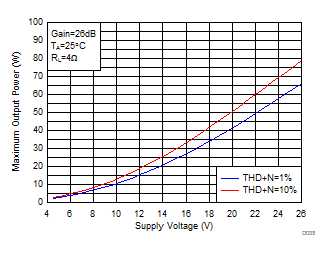 TPA3156D2 D015_SLOS941.gif