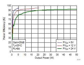 TPA3156D2 D016_SLOS941.gif