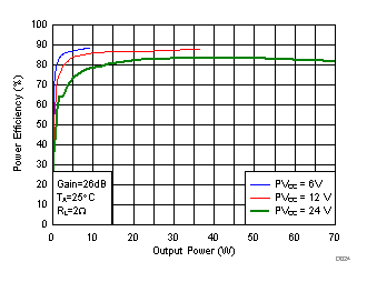 TPA3156D2 D024_updated_SLOS941.gif