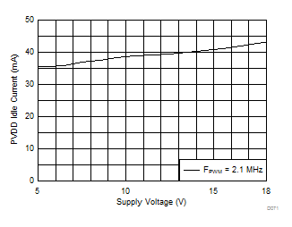 TAS6424MS-Q1 PVDD
Idle Current vs Voltage GUID-47CA6A34-D63E-42D9-BF50-583403D7901C-low.gif