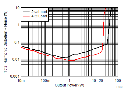TAS6424MS-Q1 PBTL
THD+N vs Power GUID-938D3AD8-887A-446D-8255-3E89E3DFDABB-low.gif