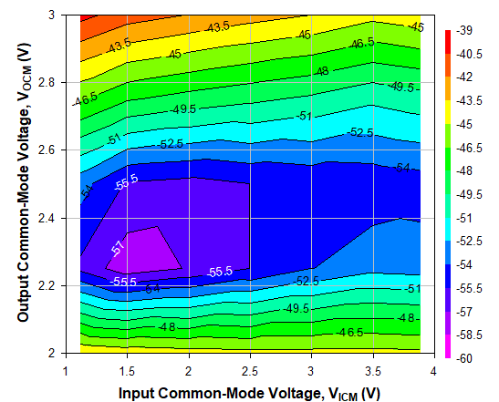 TRF1305A2 HD3
                        Across VICM and VOCM at 2GHz, Ch2
