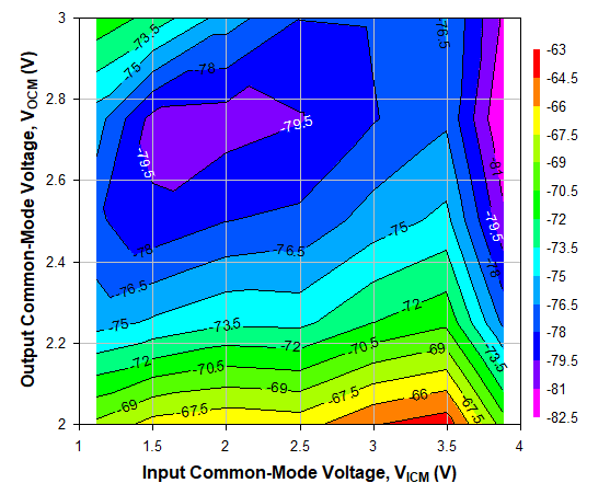 TRF1305A2 HD2
                        Across VICM and VOCM at 500MHz, Ch2