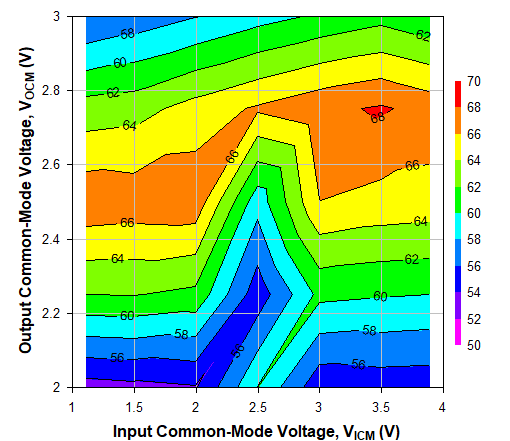 TRF1305A2 OIP2
                        Across VICM and VOCM at 2GHz, Ch1