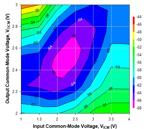 TRF1305C2 HD3
Across VICM and VOCM at 500MHz, Ch2 TRF1305C2 HD3
Across VICM and VOCM at 500MHz, Ch2