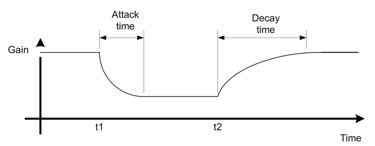 DRC Attack and Decay