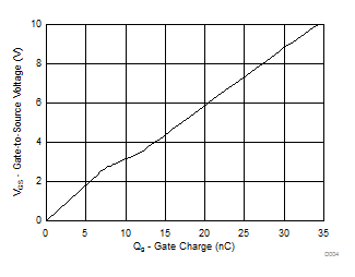 CSD18531Q5A D004_SLPS321.gif